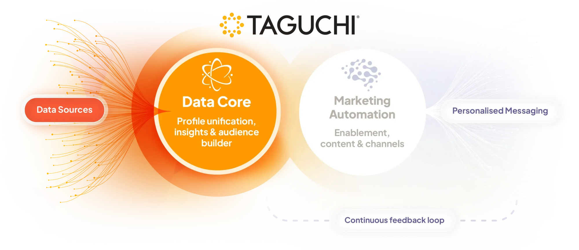 Data core to personalised messaging — the platform at a glance
